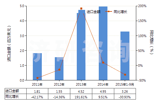 2011-2015年9月中國瀝青(HS27081000)進(jìn)口總額及增速統(tǒng)計(jì)